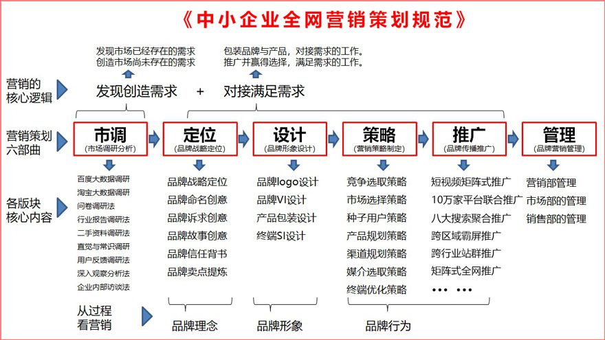 中小全網(wǎng)營(yíng)銷(xiāo)策劃流程