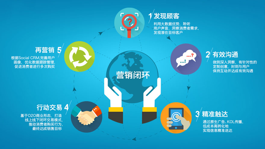 企業(yè)網(wǎng)絡(luò )營(yíng)銷(xiāo)品牌建設核心路勁